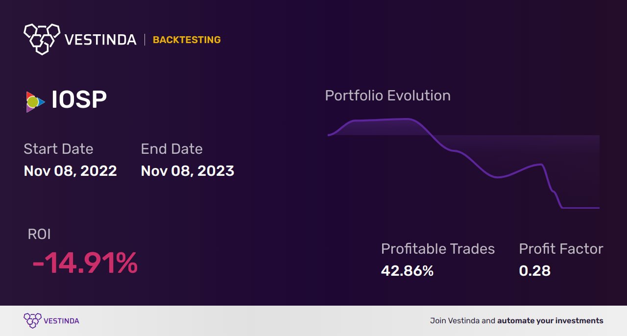 IOSP (Innospec) Golden Cross Trading| Expert Analysis & Tips - Backtesting results