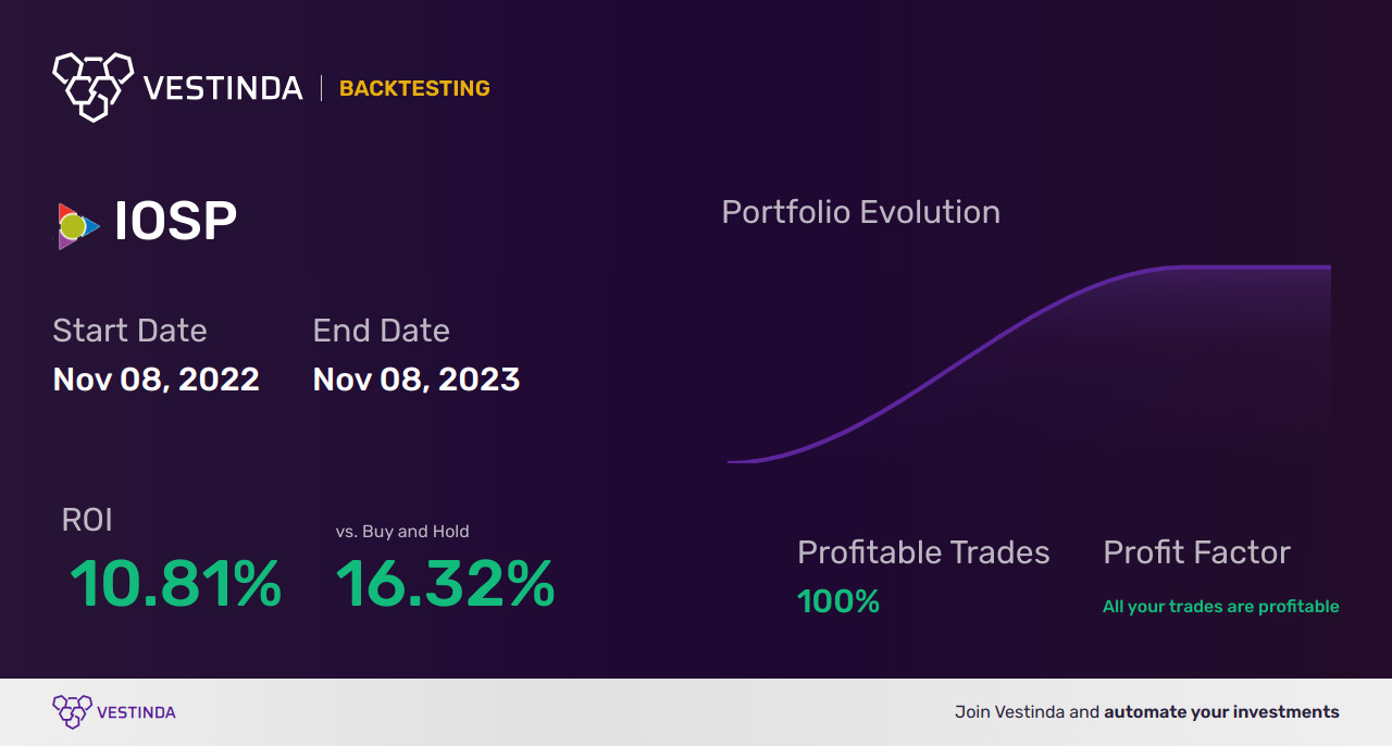 IOSP (Innospec) Backtesting: Strategies, Results, and Analysis - Backtesting results