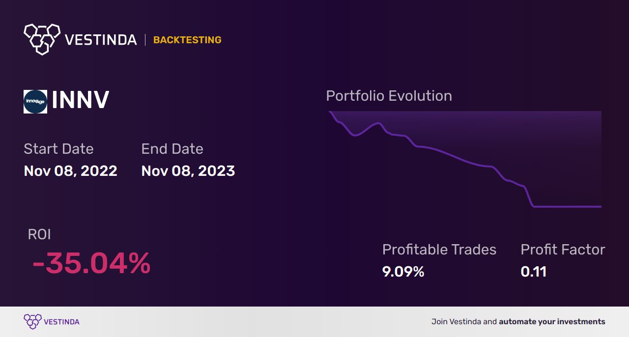 INNV (Innovage Holding) Golden Cross Trading: Trends & Analysis - Backtesting results