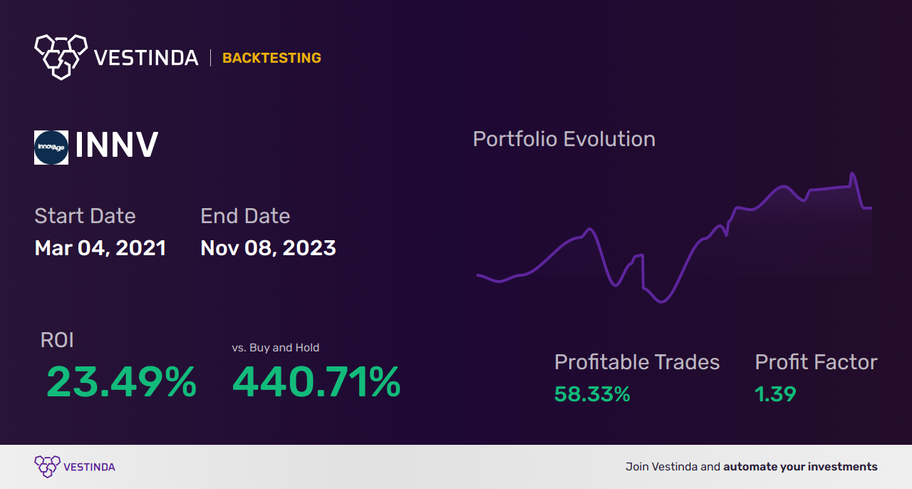 INNV (Innovage Holding) Trading Strategies: Maximize Your Profits - Backtesting results