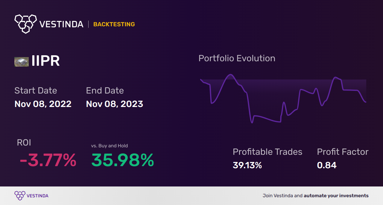 IIPR Golden Cross Trading: A Profitable Strategy for Investors - Backtesting results
