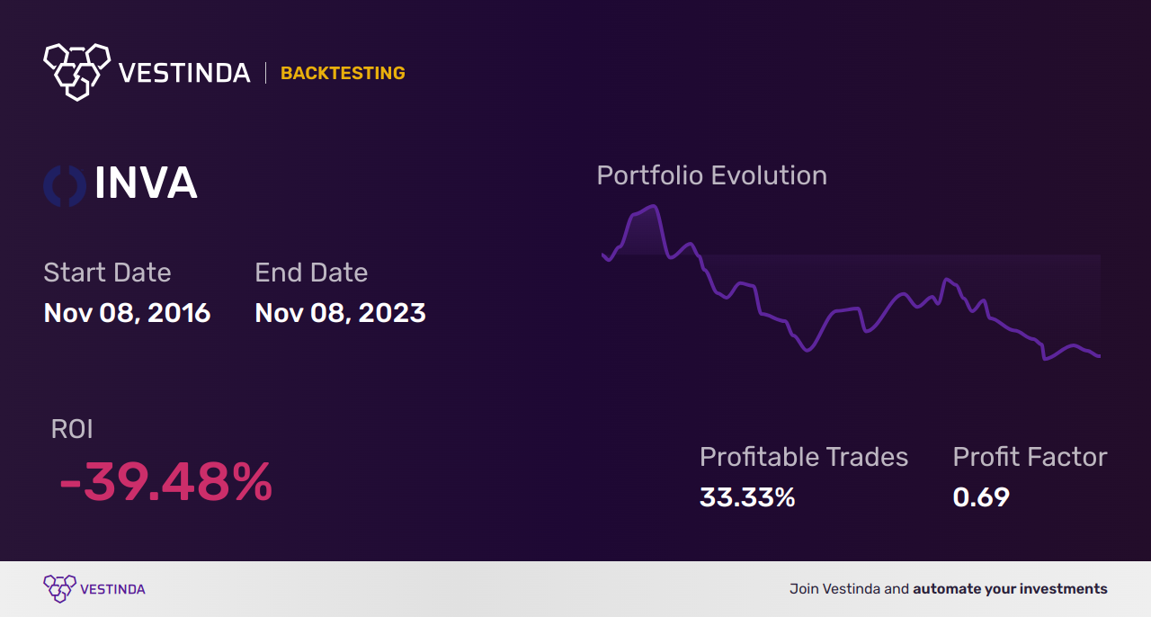 INVA Backtesting: How to Analyze Innoviva's Performance - Backtesting results