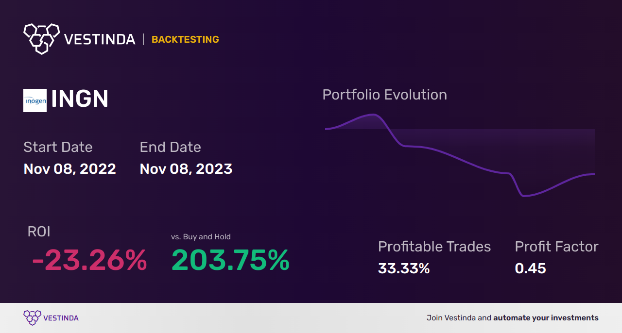 INGN (Inogen Inc) Golden Cross Trading: Strategies and Tips - Backtesting results