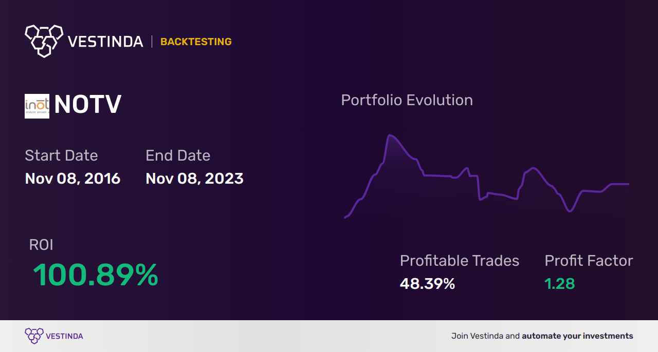 NOTV (Inotiv Inc) Trading Strategies: Unlock Market Success - Backtesting results