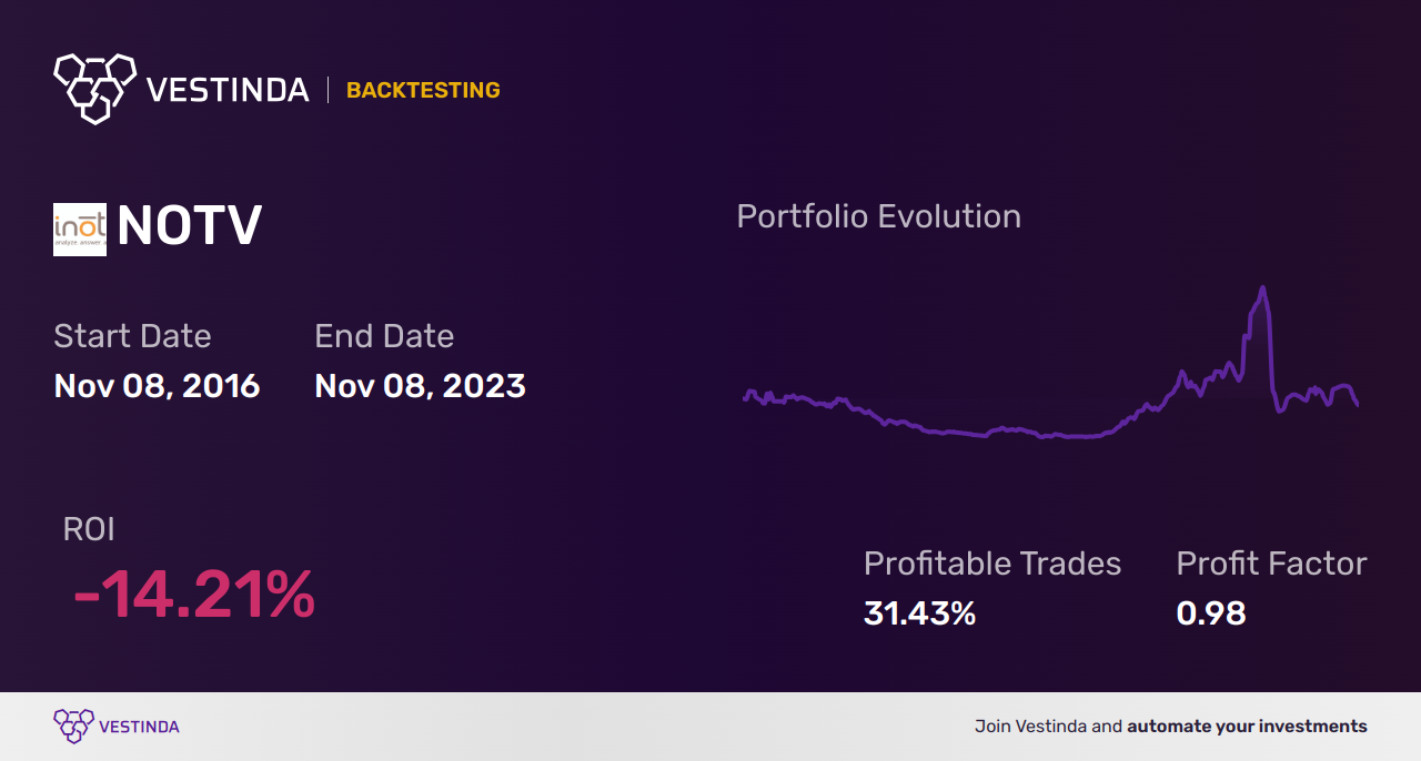NOTV (Inotiv Inc) Backtesting: Tips, Strategies, Results, Analysis - Backtesting results