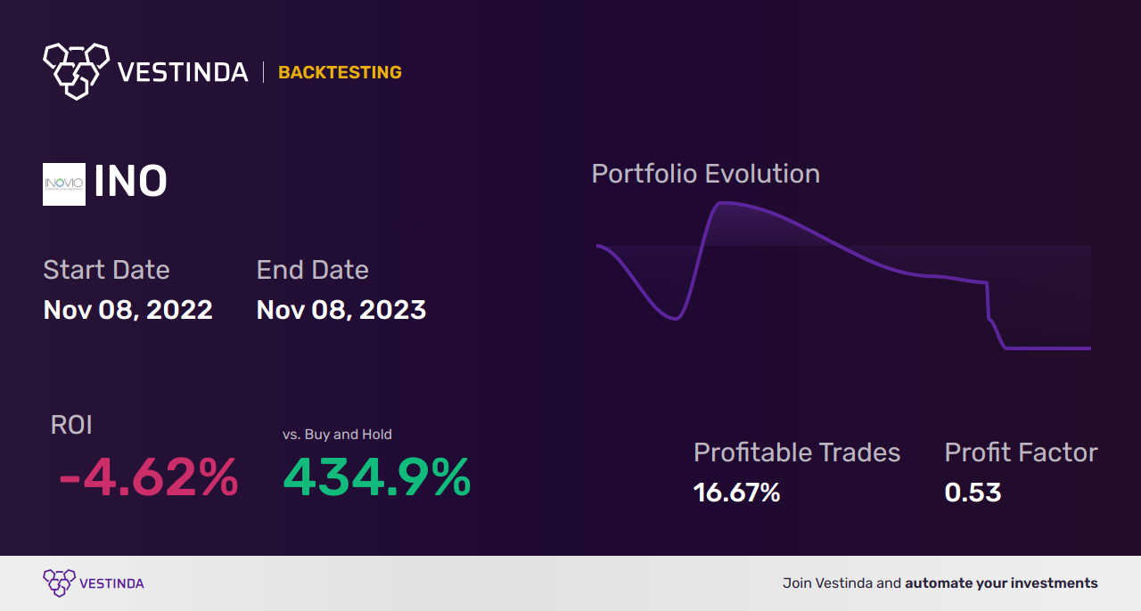 INO Trading Strategies: Unlocking Success with Inovio Pharmaceuticals Inc - Backtesting results