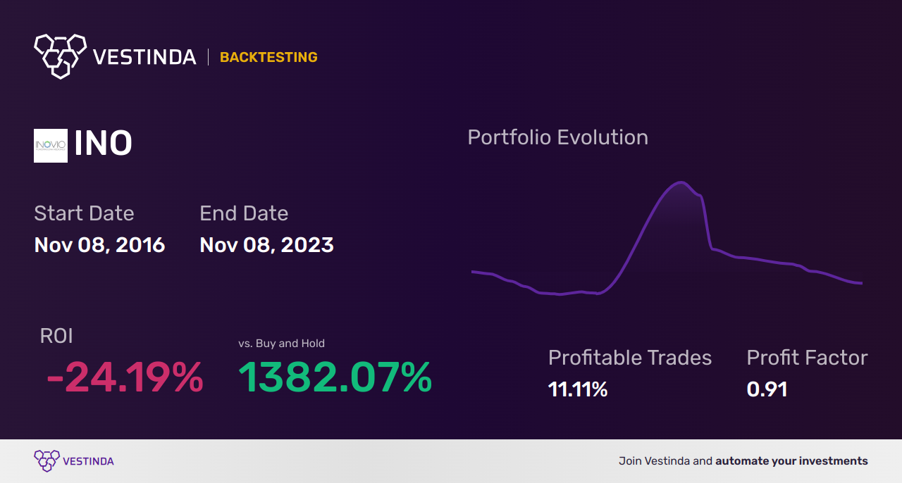 INO (Inovio Pharmaceuticals Inc) Backtesting: Strategies for Success - Backtesting results
