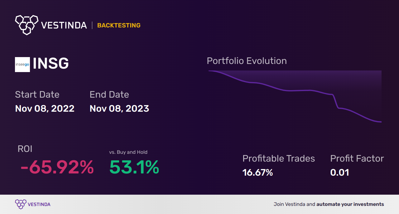 INSG (Inseego Corp) Backtesting: Analysis, Performance, Results. • Vestinda