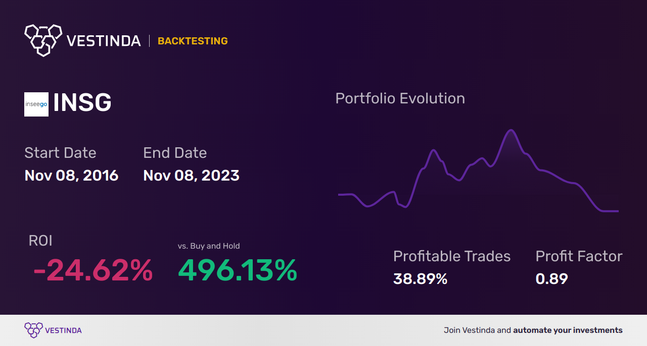 INSG (Inseego Corp) Backtesting: Analysis, Performance, Results. - Backtesting results