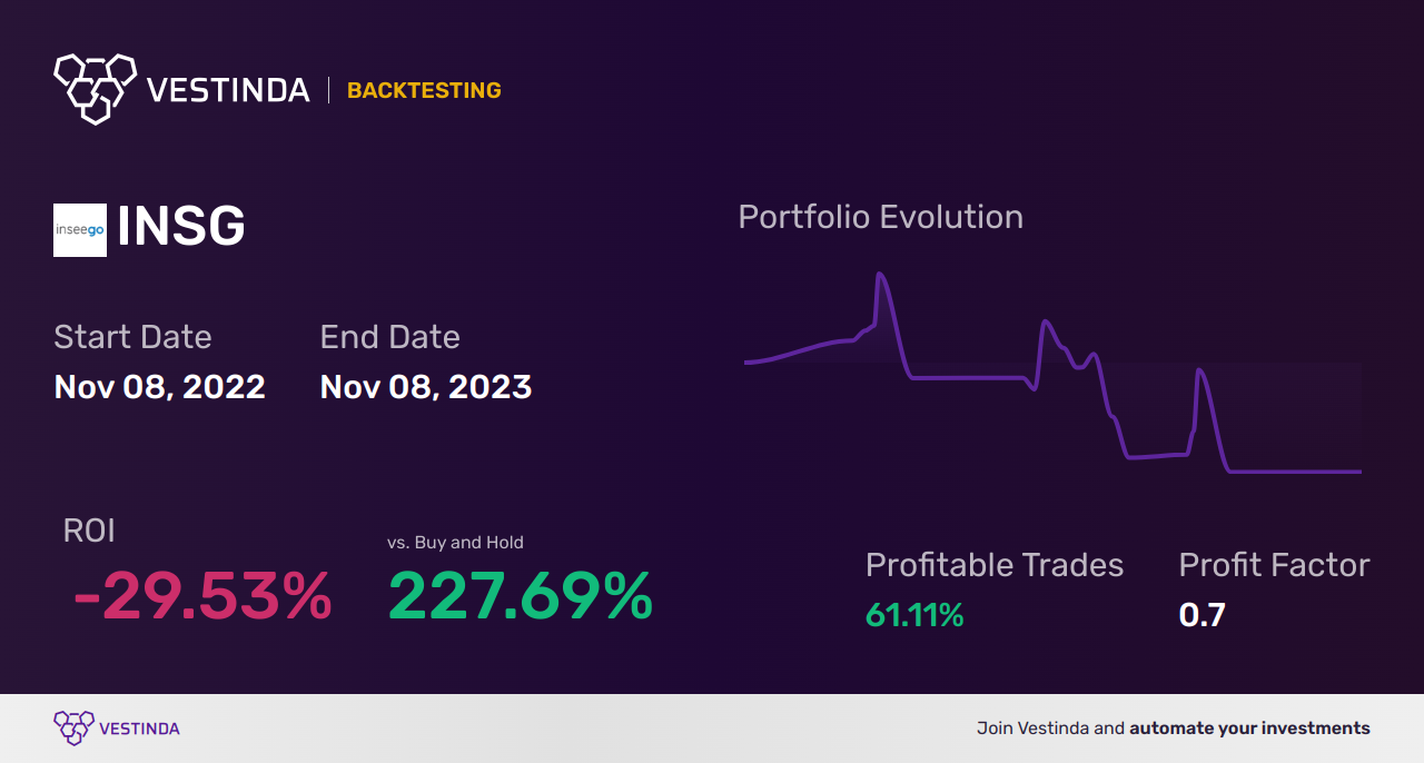INSG (Inseego Corp) Golden Cross Trading Strategies Explained - Backtesting results