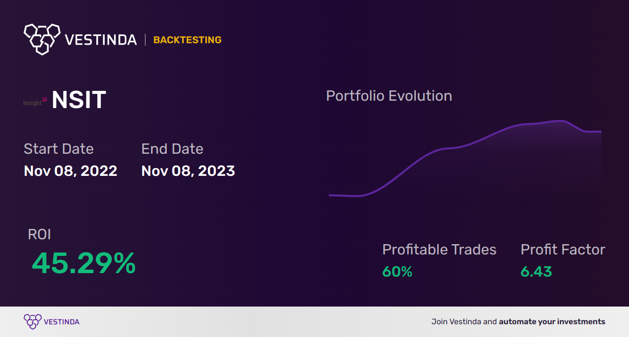 NSIT (Insight Enterprises) Trading Strategies: Insights and Tips - Backtesting results