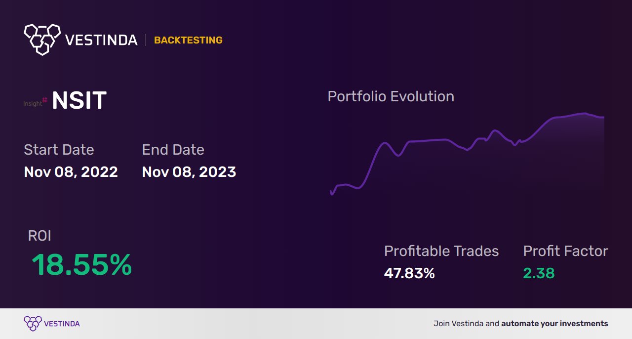 NSIT (Insight Enterprises) Trading Strategies: Insights and Tips - Backtesting results