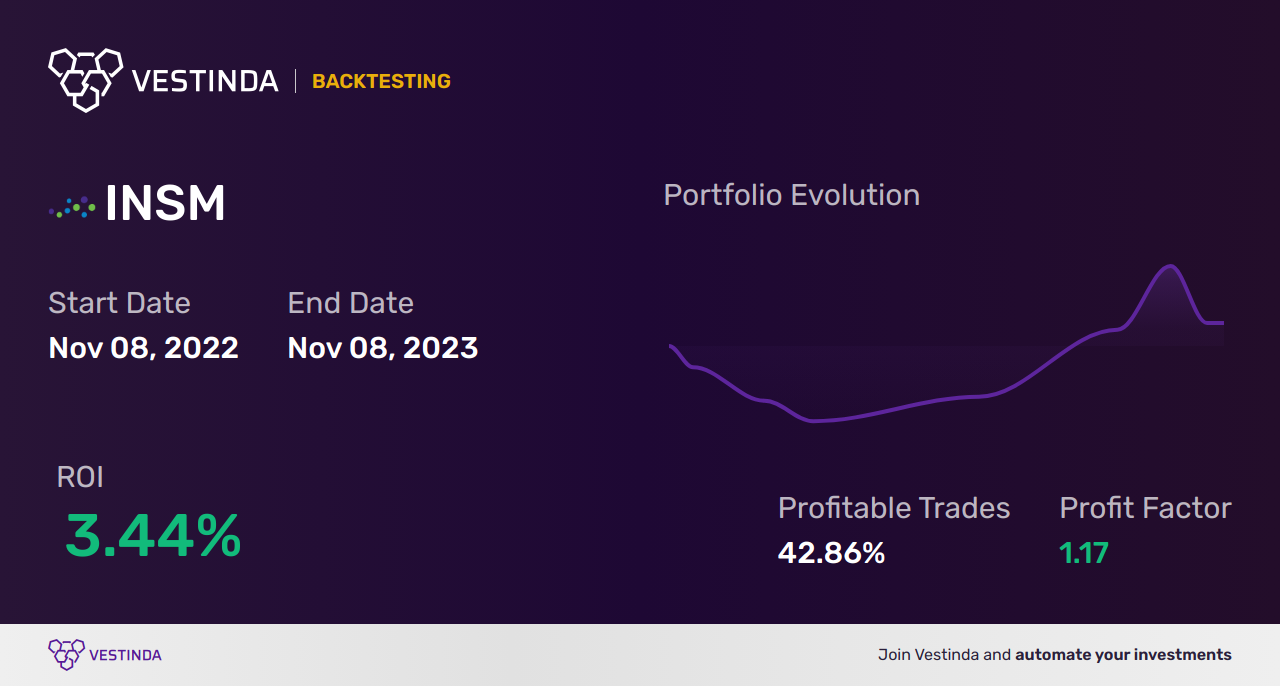 INSM (Insmed Inc) Golden Cross Trading: Strategies & Tips - Backtesting results