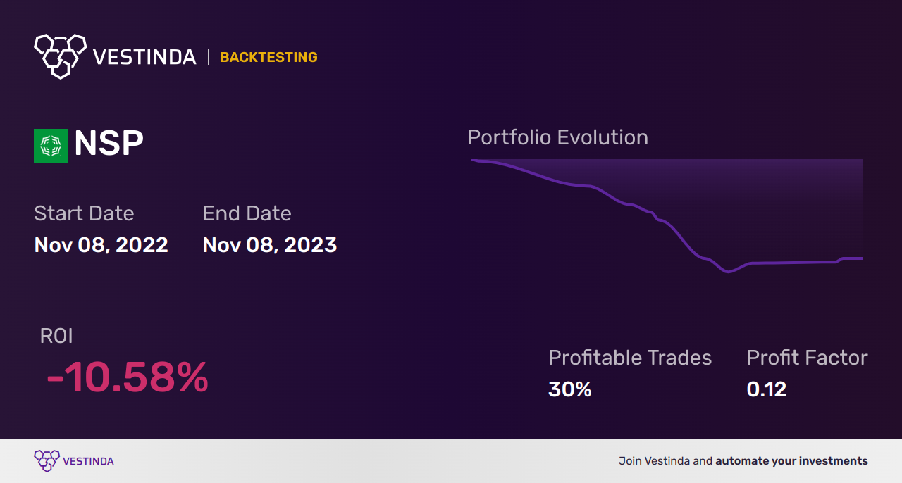 NSP (Insperity) Golden Cross Trading: A Complete Guide - Backtesting results