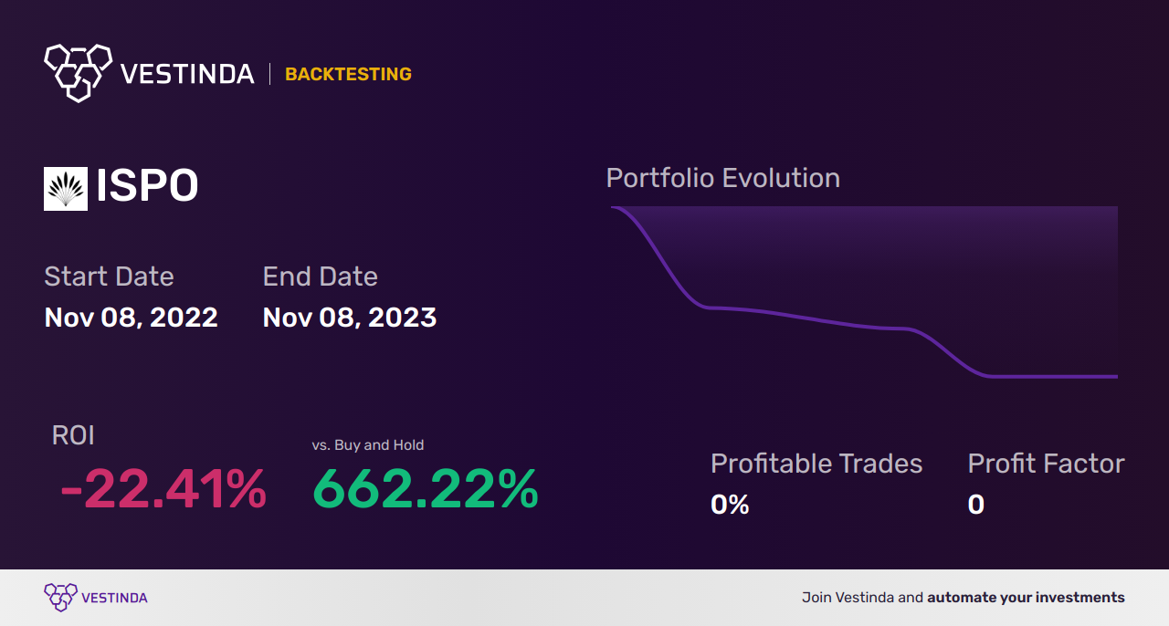ISPO (Inspirato Incorporated (a)) Backtesting: Ultimate Guide  - Backtesting results