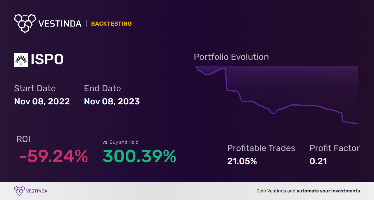 ISPO Golden Cross Trading: A Detailed Analysis and Guide - Backtesting results