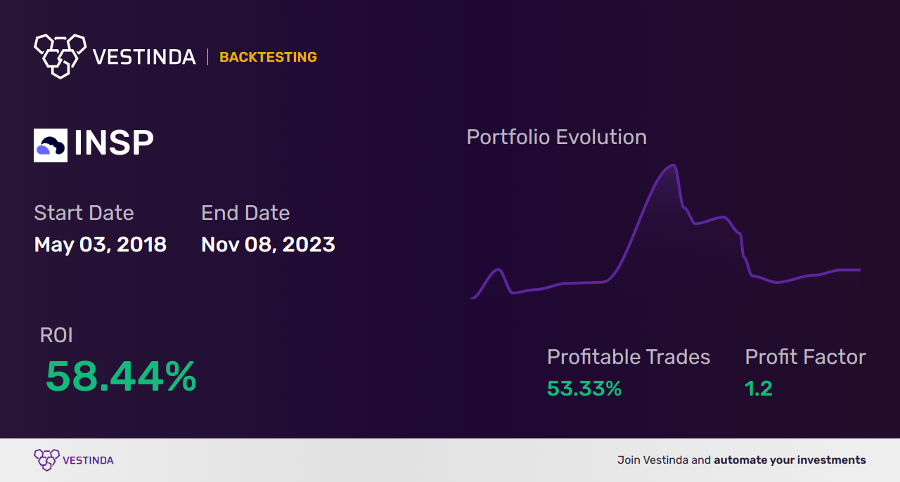 INSP Trading Strategies: Unleashing Potential with Inspire Medical Systems - Backtesting results