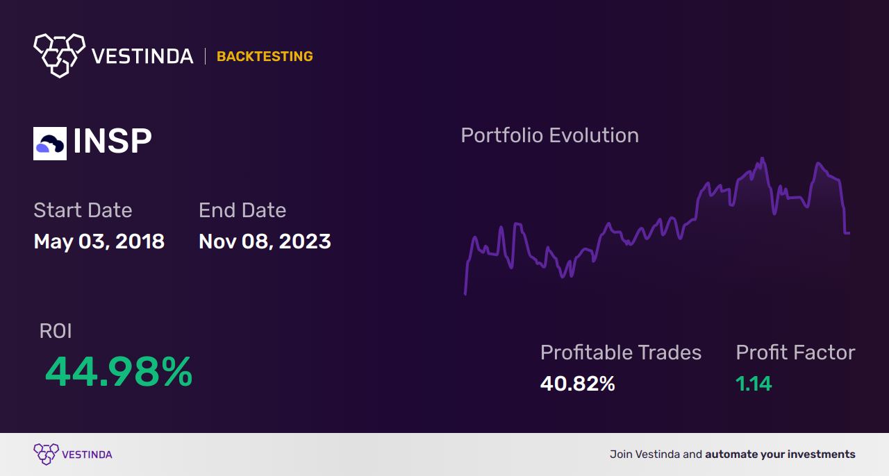 INSP (Inspire Medical Systems) Golden Cross Trading: Expert Guide - Backtesting results