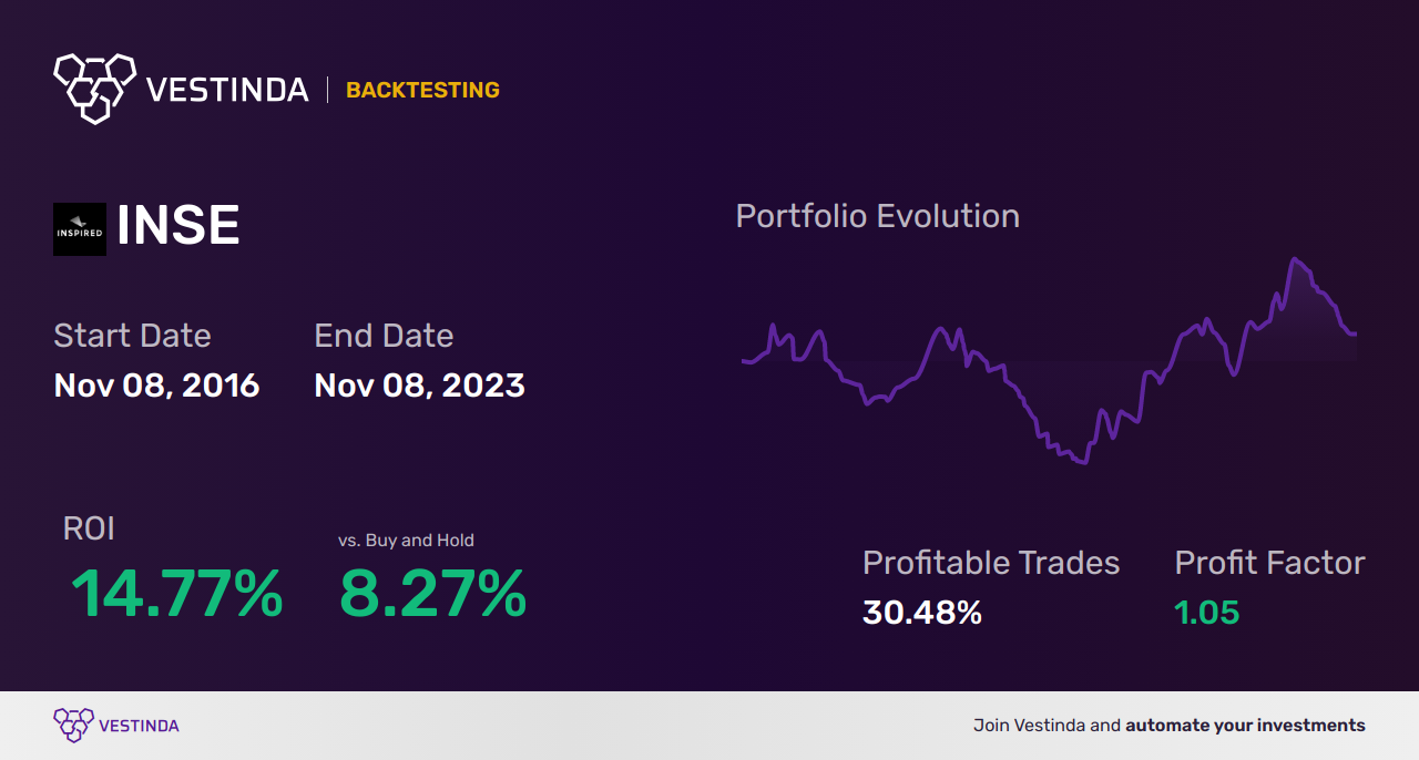 INSE (Inspired Entertainment) Backtesting: A Comprehensive Guide & Analysis - Backtesting results