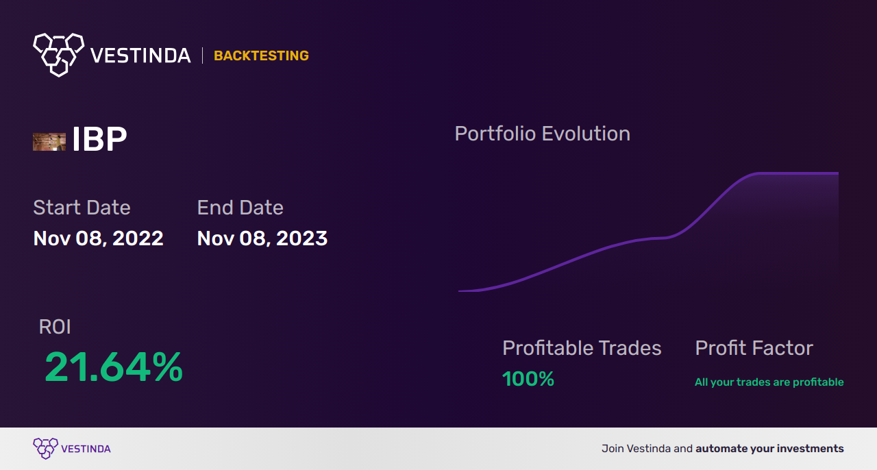 IBP Trading Strategies: Optimize Your Installed Building Products Trades - Backtesting results