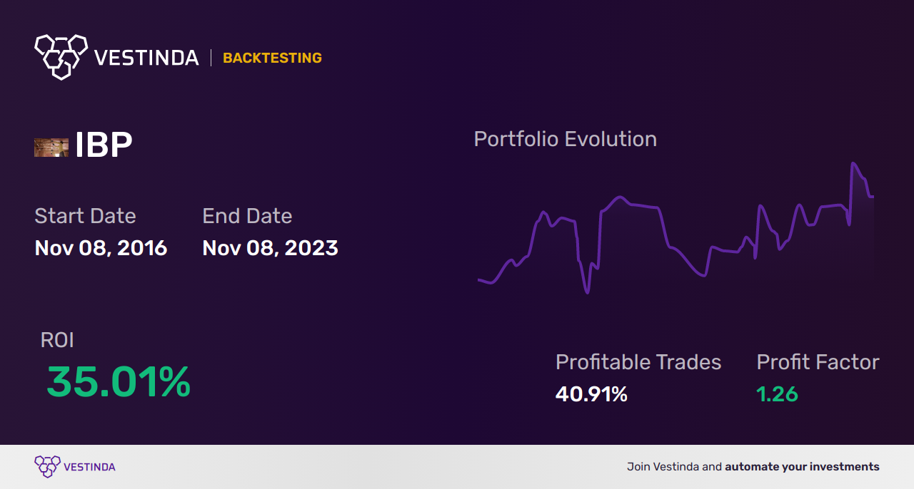 IBP Trading Strategies: Optimize Your Installed Building Products Trades - Backtesting results