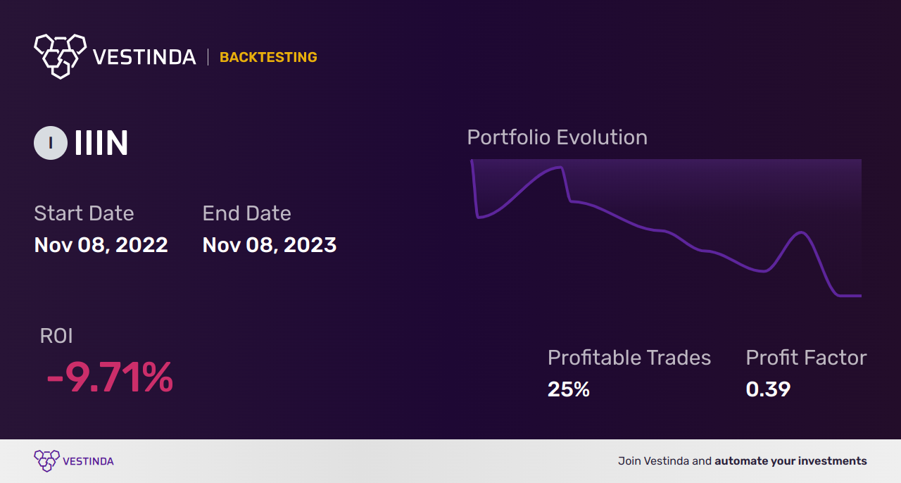 IIIN (Insteel Inds) Golden Cross Trading: A Winning Strategy - Backtesting results