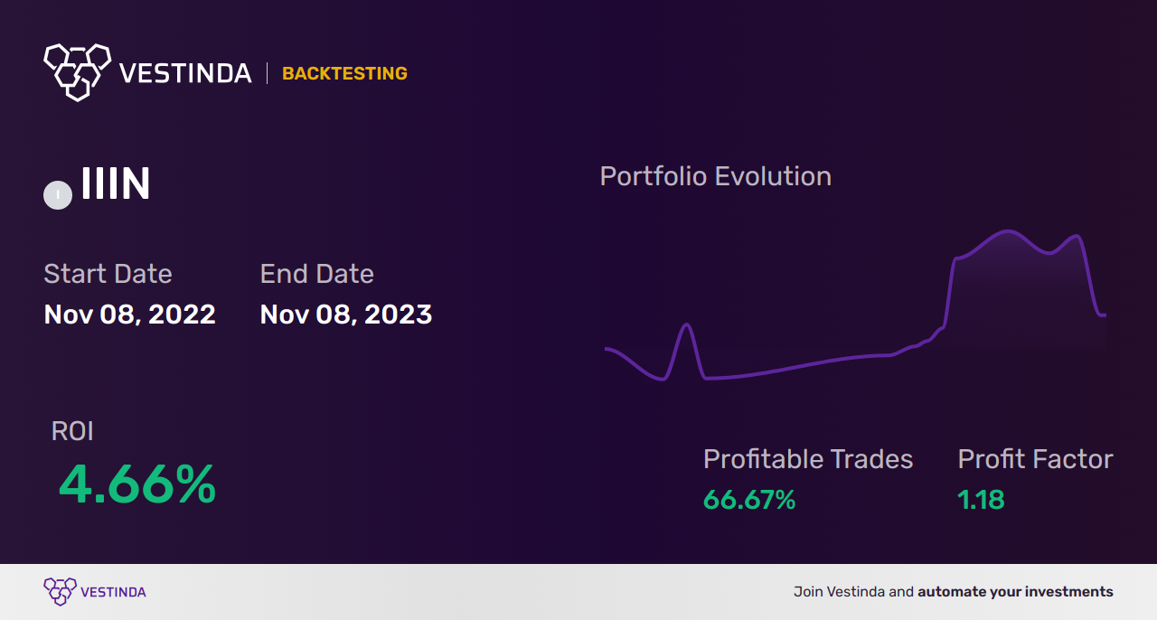 IIIN (Insteel Inds) Trading Strategies: Maximizing Profits with Proven Techniques - Backtesting results