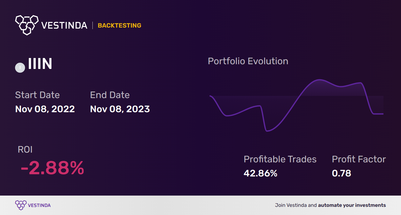 IIIN (Insteel Inds) Golden Cross Trading: A Winning Strategy - Backtesting results