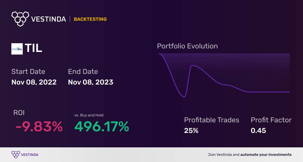 TIL (Instil Bio) Trading Strategies: Proven Tips for Success - Backtesting results