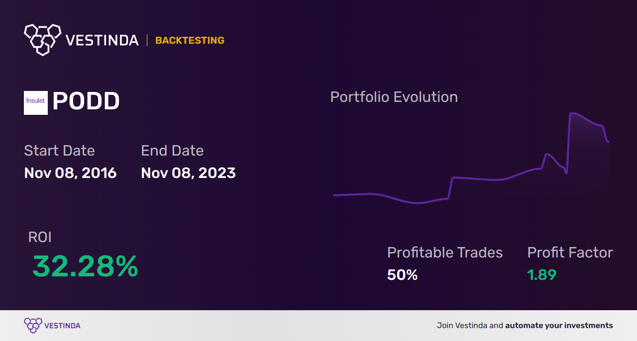 PODD (Insulet Corp.) Trading Strategies: Ultimate Guide and Tips - Backtesting results