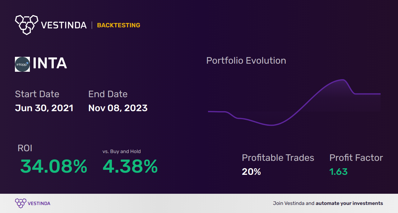INTA (Intapp) Golden Cross Trading: Benefits and Strategies - Backtesting results