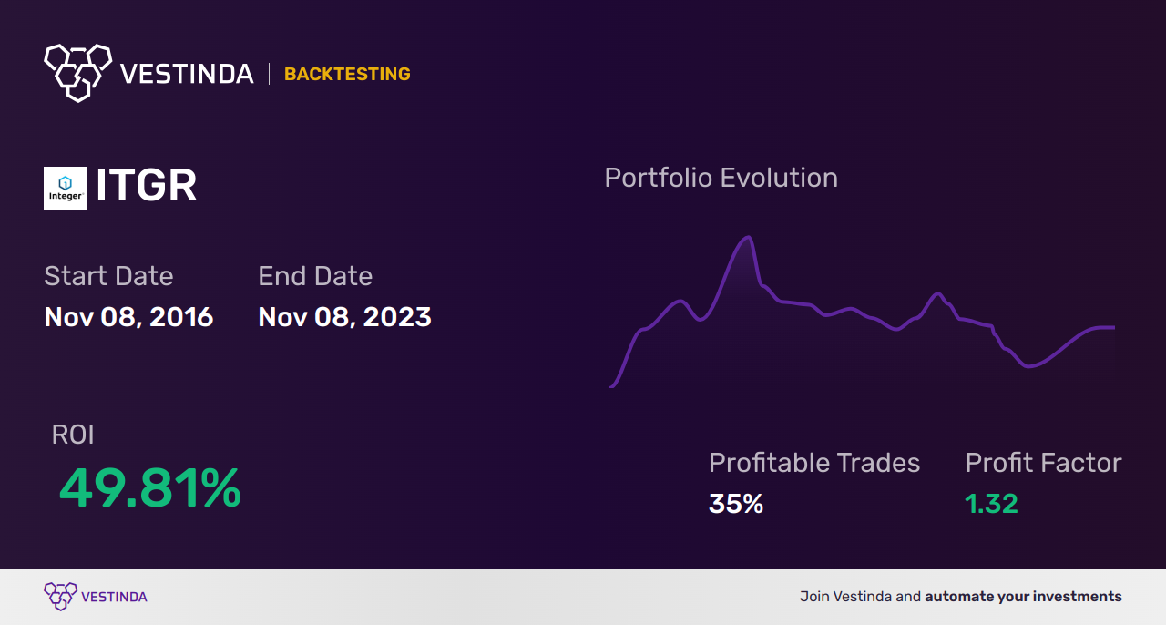 ITGR (Integer Holdings) Backtesting: A Comprehensive Analysis Guide - Backtesting results