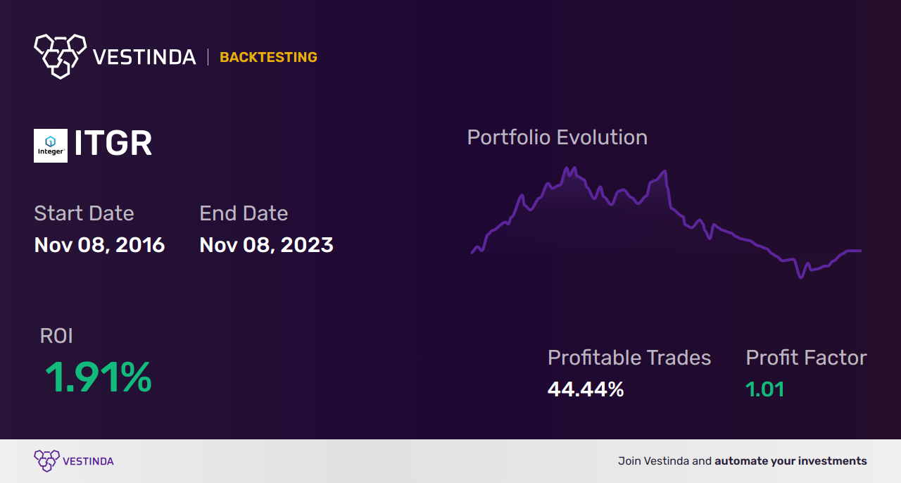 ITGR (Integer Holdings) Golden Cross Trading: A Strategic Approach - Backtesting results