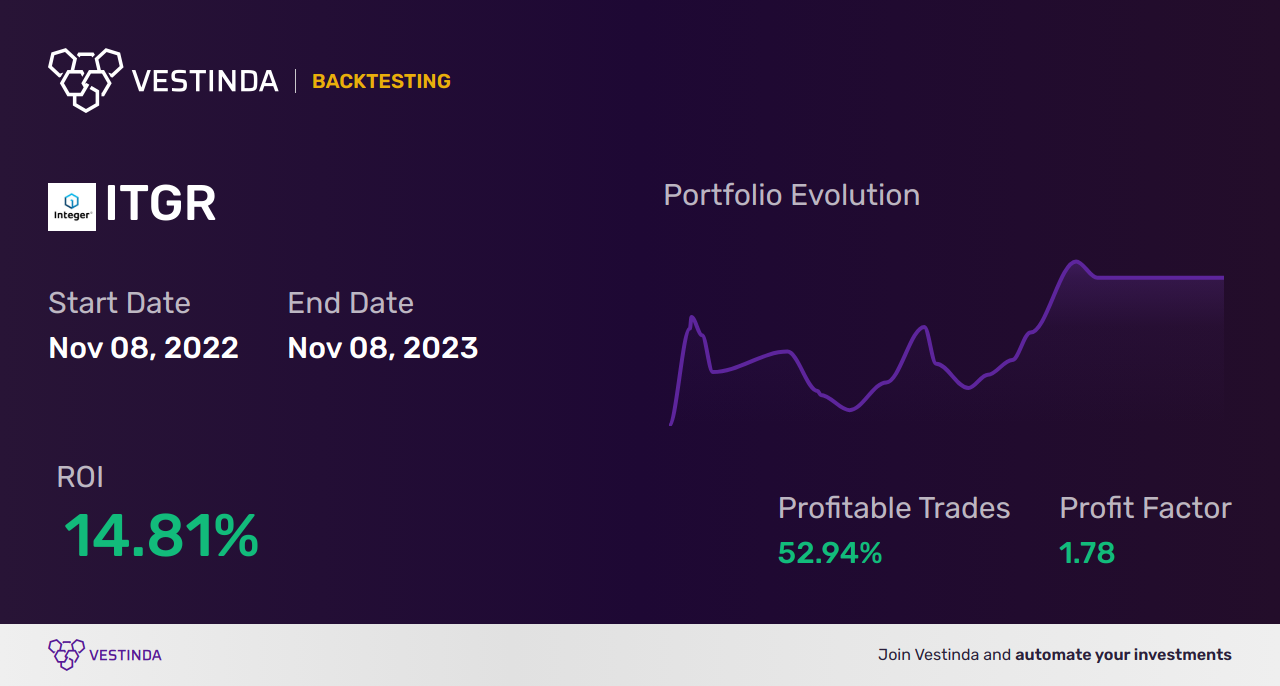 ITGR (Integer Holdings) Golden Cross Trading: A Strategic Approach - Backtesting results