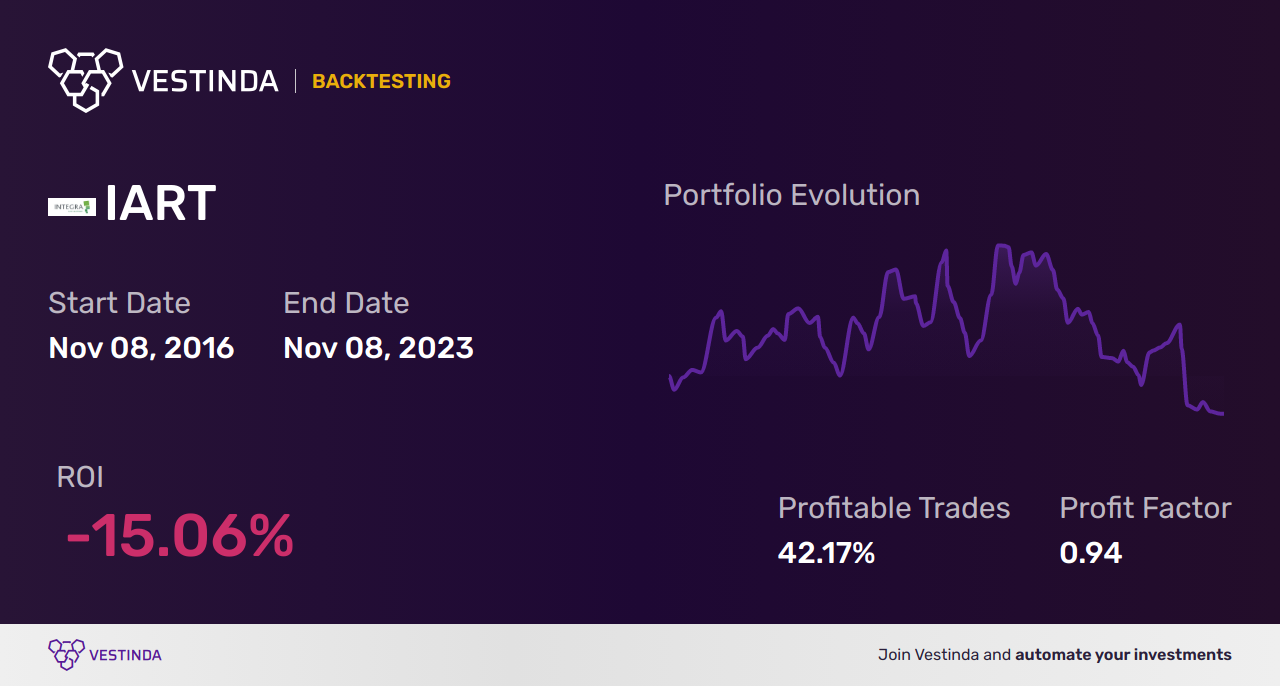 IART (Integra Lifesciences Holding) Trading Strategies: Expert Insights - Backtesting results