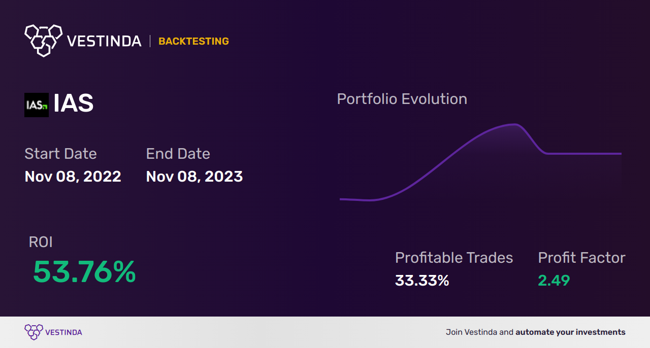 IAS (Integral Ad Science Holding) Trading Strategies: Expert Insights - Backtesting results
