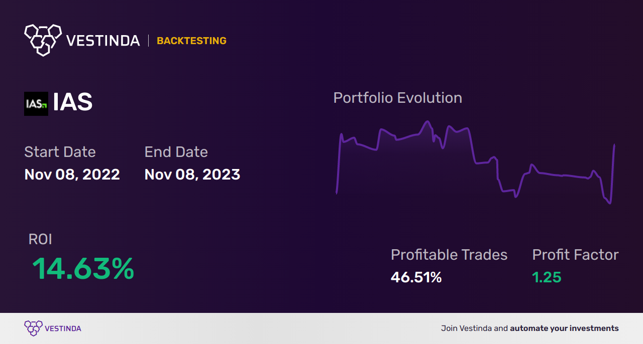 IAS (Integral Ad Science Holding) Trading Strategies: Expert Insights - Backtesting results