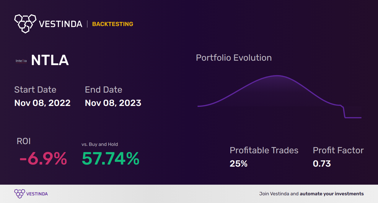 NTLA Trading Strategies: Unlocking Success with Intellia Therapeutics - Backtesting results
