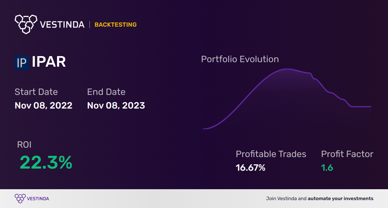 IPAR (Inter Parfums) Golden Cross Trading: A Profitable Strategy - Backtesting results