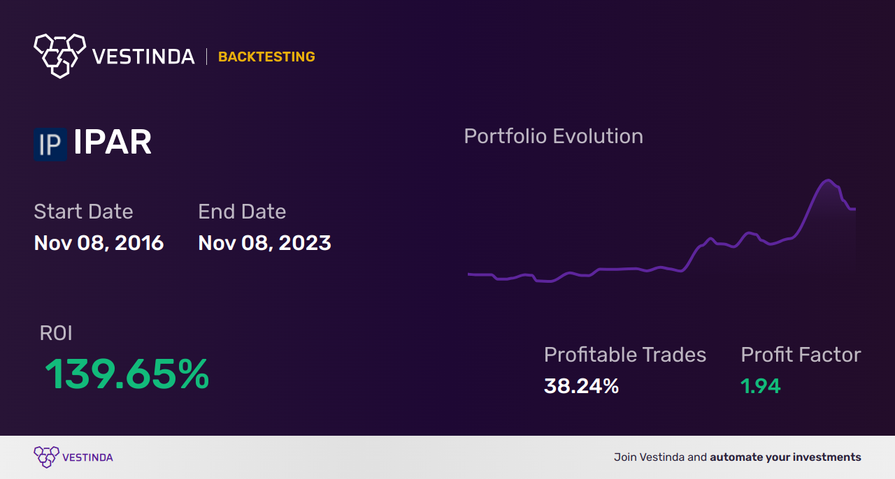 IPAR (Inter Parfums) Trading Strategies: Boosting Profits with Expert Tips - Backtesting results