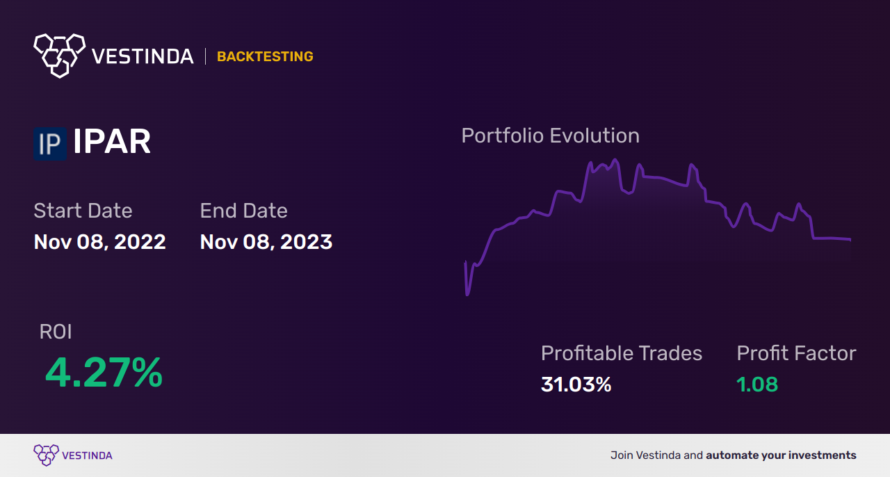 IPAR (Inter Parfums) Trading Strategies: Boosting Profits with Expert Tips - Backtesting results