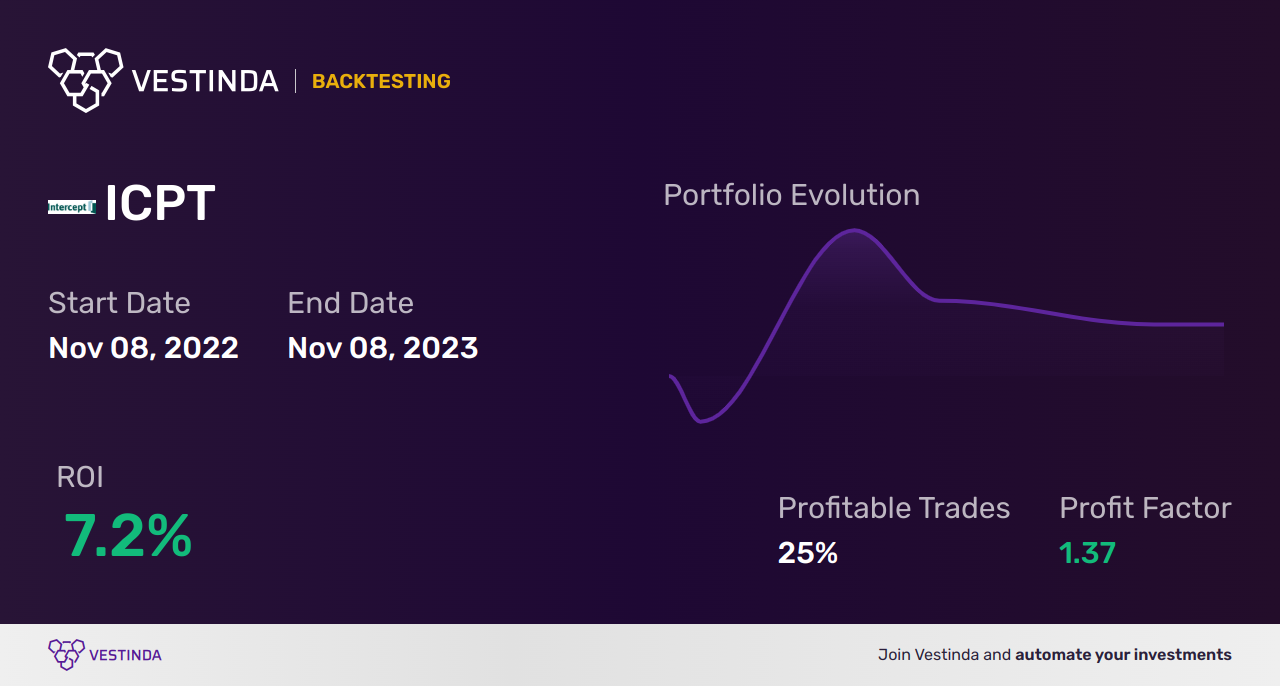 ICPT (Intercept Pharmaceuticals Inc) Golden Cross Trading: A Guide - Backtesting results