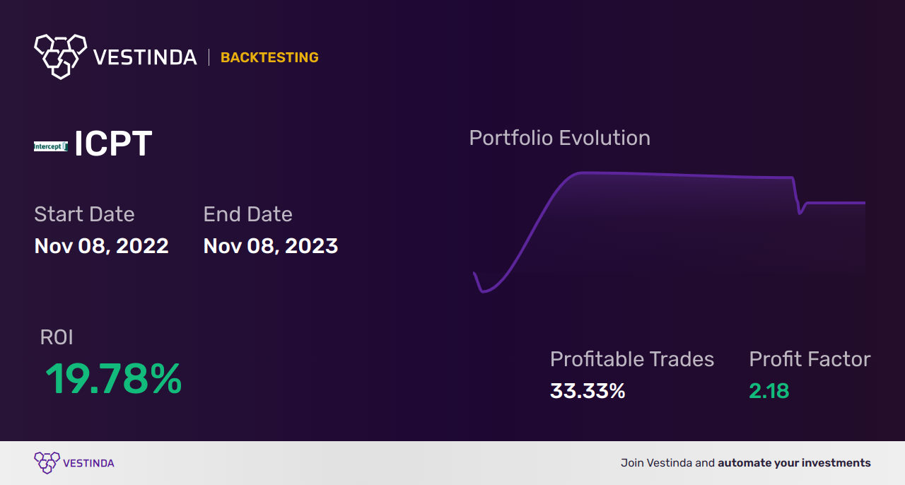 ICPT (Intercept Pharmaceuticals Inc) Golden Cross Trading: A Guide - Backtesting results