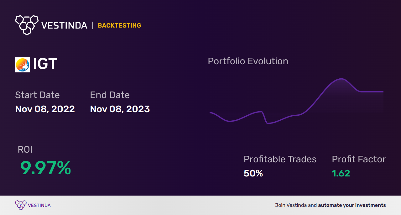 IGT (International Game Technology Plc) Backtesting: A Complete Guide - Backtesting results
