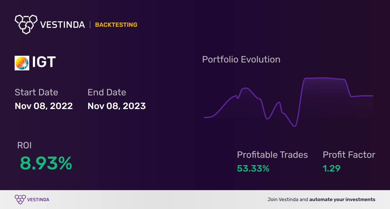 IGT Trading Strategies: Maximizing Profits with International Game Technology - Backtesting results