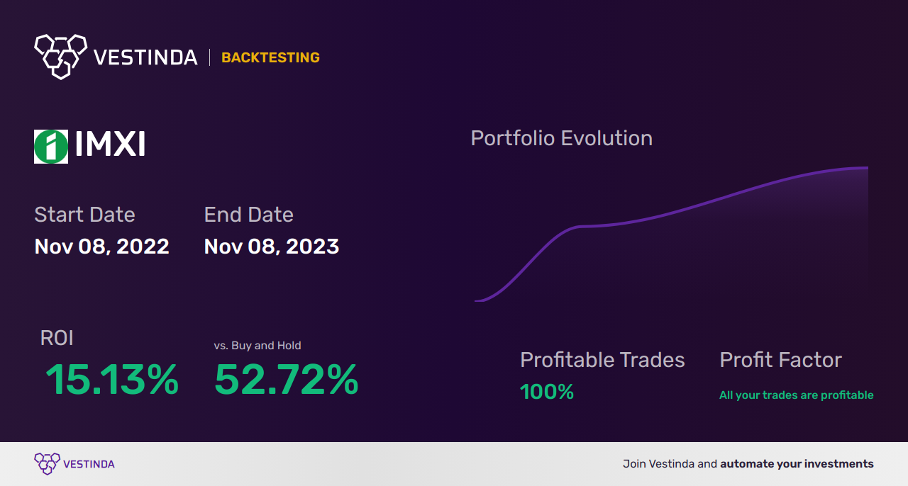 IMXI Golden Cross Trading: A Profitable Investment Strategy - Backtesting results