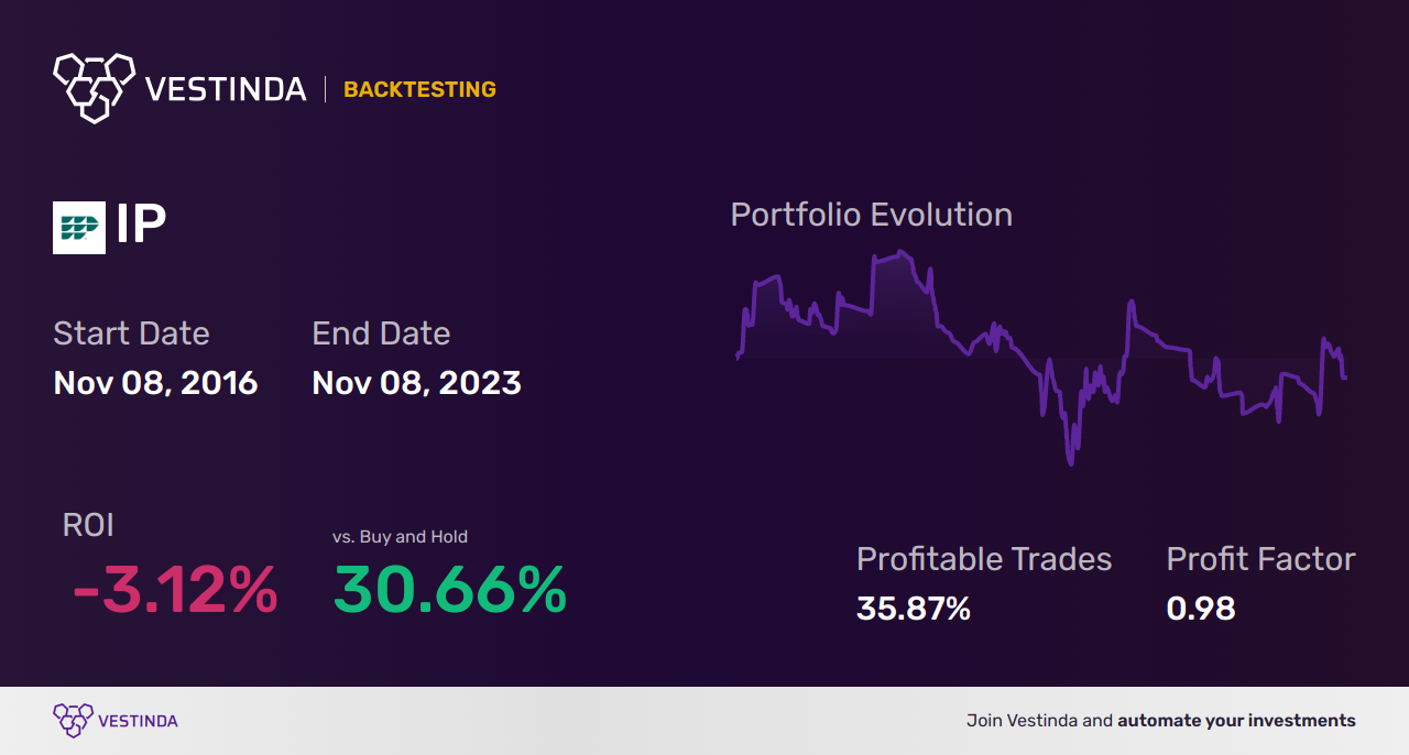 IP Trading Strategies: Unleash Your Potential with International Paper - Backtesting results