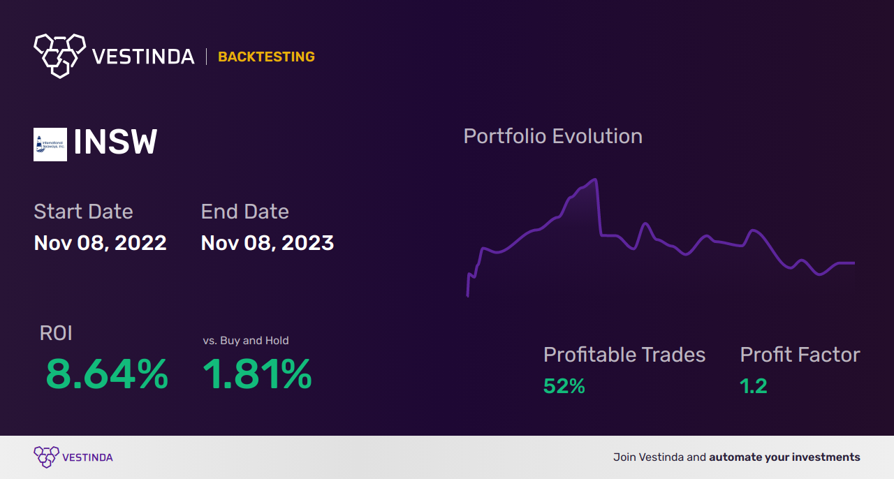 INSW (International Seaways) Trading Strategies: Boosting Profit with Effective Techniques - Backtesting results