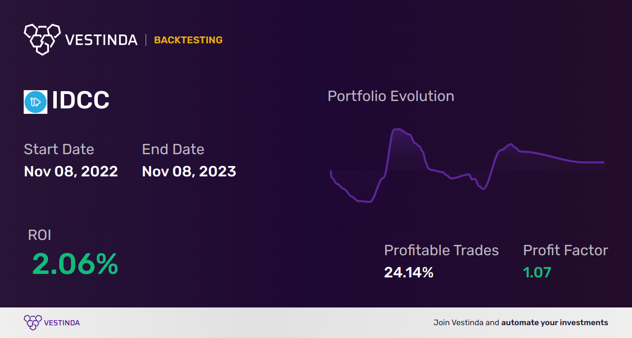 IDCC Trading Strategies: Unlocking Profits with Interdigital Stocks - Backtesting results