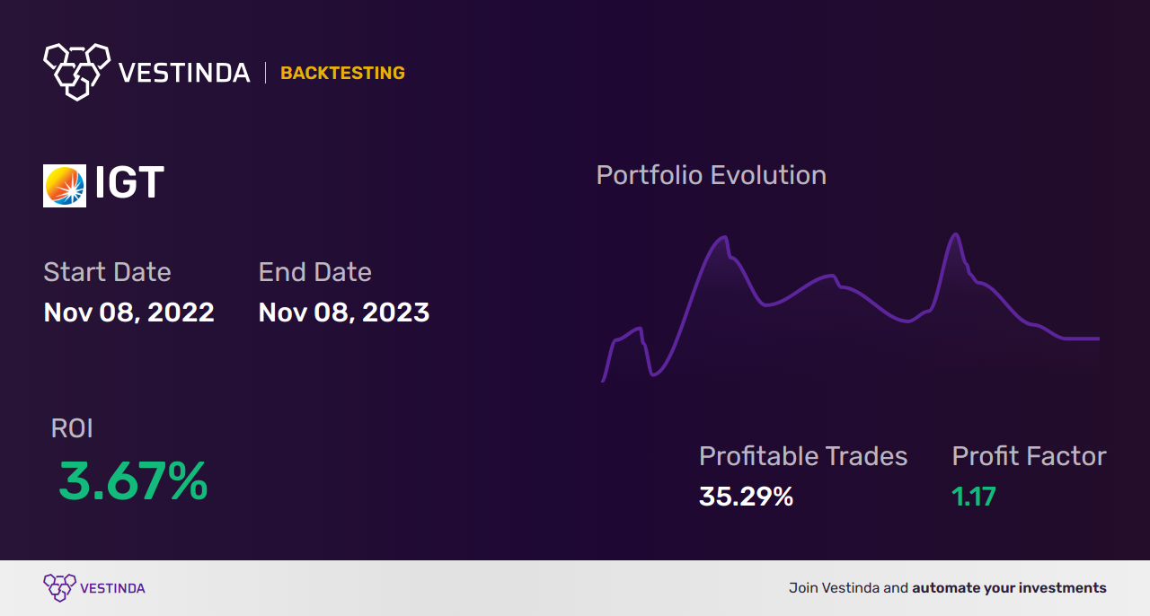 IGT Trading Strategies: Maximizing Profits with International Game Technology - Backtesting results